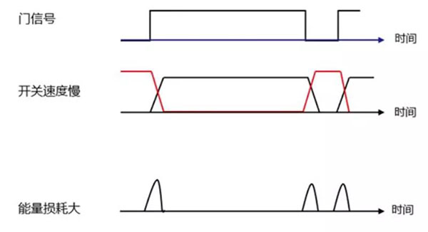 Si 功率器件開關速度慢，能量損耗大.jpg