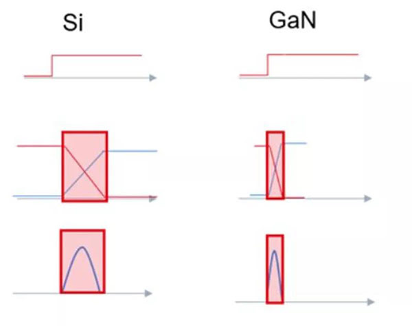 GaN 開關速度快，可大幅度提升效率.jpg